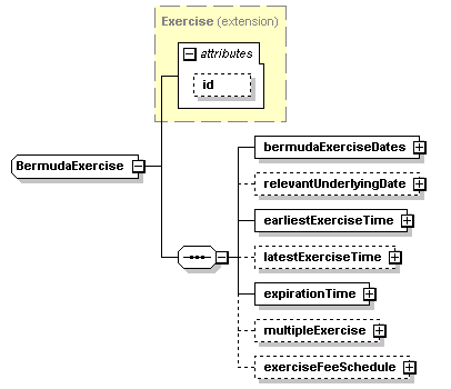 schemaDocumentation/schemas/fpml-shared-5-2_xsd/complexTypes/BermudaExercise.png