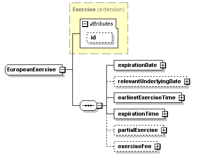 schemaDocumentation/schemas/fpml-shared-5-2_xsd/complexTypes/EuropeanExercise.png