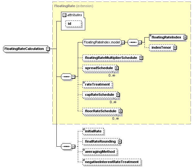 schemaDocumentation/schemas/fpml-shared-5-2_xsd/complexTypes/FloatingRateCalculation.png