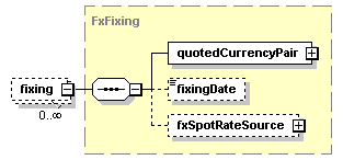 schemaDocumentation/schemas/fpml-shared-5-2_xsd/complexTypes/FxCashSettlement/fixing.png