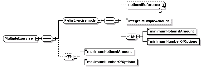 schemaDocumentation/schemas/fpml-shared-5-2_xsd/complexTypes/MultipleExercise.png