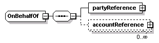 schemaDocumentation/schemas/fpml-shared-5-2_xsd/complexTypes/OnBehalfOf.png