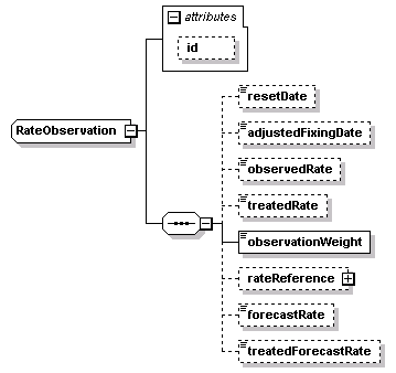 schemaDocumentation/schemas/fpml-shared-5-2_xsd/complexTypes/RateObservation.png