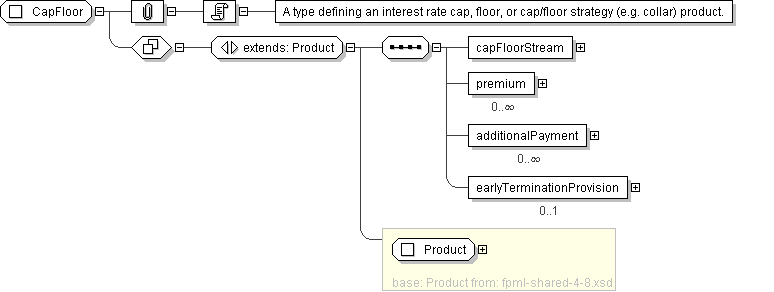 Xml Schema Documentation Complex Type Capfloor