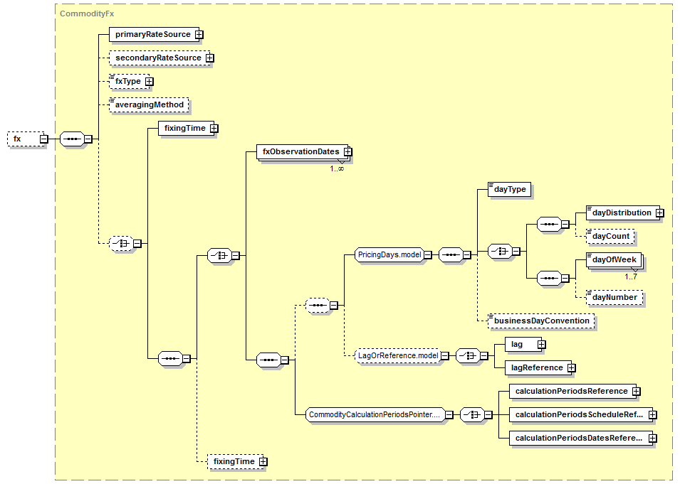 Element Fx Local Xml Schema Documentation - 