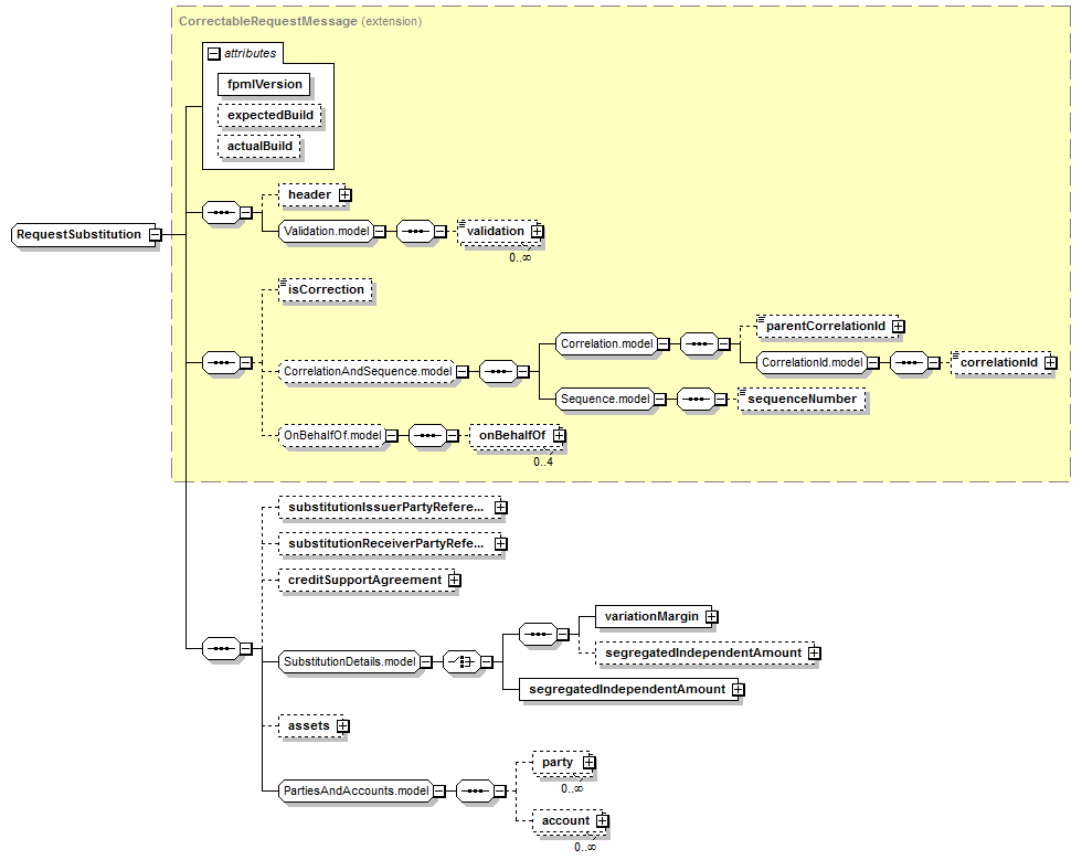 schemaDocumentation/schemas/fpml-collateral-processes-5-7_xsd/complexTypes/RequestSubstitution.png